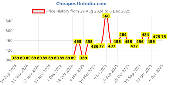 firstcry.com Babyhug Full Sleeves Sweatshirt with Embroidery & Frill Detailing - Pink babyhug Price History Graph from 29 Aug 2024 to 6 Dec 2025