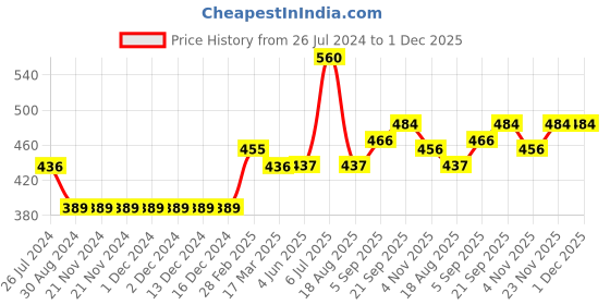 firstcry.com Babyhug Full Sleeves Sweatshirt with Embroidery & Frill Detailing - Sky Blue babyhug Price History Graph from 26 Jul 2024 to 1 Dec 2025
