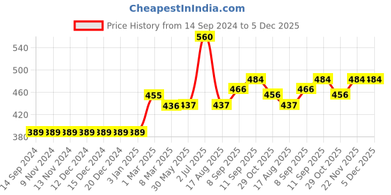 firstcry.com Babyhug Full Sleeves Sweatshirt with Embroidery & Frill Detailing - Sky Blue babyhug Price History Graph from 14 Sep 2024 to 5 Dec 2025