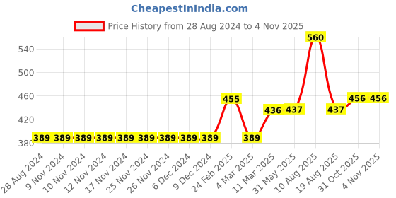 firstcry.com Babyhug Full Sleeves Sweatshirt with Embroidery & Frill Detailing - Sky Blue babyhug Price History Graph from 28 Aug 2024 to 3 Nov 2025