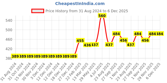 firstcry.com Babyhug Full Sleeves Sweatshirt with Embroidery & Frill Detailing - Sky Blue babyhug Price History Graph from 31 Aug 2024 to 5 Dec 2025
