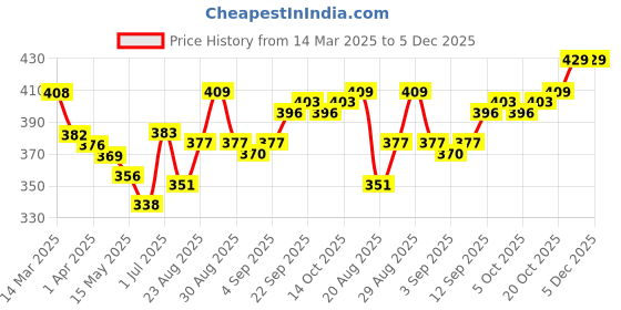firstcry.com Babyhug Full Sleeves Sweatshirt With Floral Glitter Print & Frill - Off White babyhug Price History Graph from 14 Mar 2025 to 5 Dec 2025