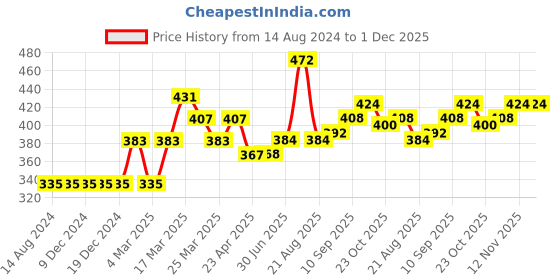 firstcry.com Babyhug Full Sleeves Sweatshirt With Fox Print And Sleeves Frill- Pink babyhug Price History Graph from 14 Aug 2024 to 1 Dec 2025