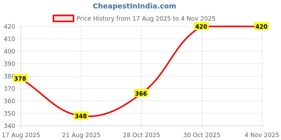 firstcry.com Babyhug Full Sleeves Sweatshirt With Frill Detailing Fox Graphics - Limoges Aop babyhug Price History Graph from 17 Aug 2025 to 3 Nov 2025