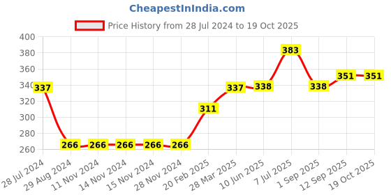 firstcry.com Babyhug Full Sleeves Sweatshirt With Graphics & Frill Detailing - Blue babyhug Price History Graph from 28 Jul 2024 to 18 Oct 2025
