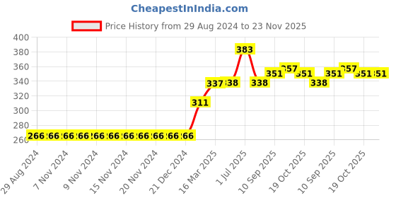firstcry.com Babyhug Full Sleeves Sweatshirt With Graphics & Frill Detailing - Blue babyhug Price History Graph from 29 Aug 2024 to 23 Nov 2025