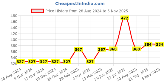 firstcry.com Babyhug Full Sleeves Sweatshirt With Graphics Text Print - Pink babyhug Price History Graph from 28 Aug 2024 to 3 Nov 2025