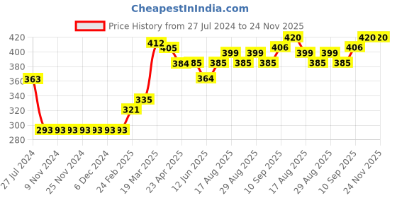 firstcry.com Babyhug Full Sleeves Sweatshirt With Minnie Mouse Print & Petal Embroidery - Light Green babyhug Price History Graph from 27 Jul 2024 to 23 Nov 2025