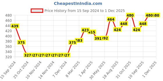 firstcry.com Babyhug Full Sleeves Sweatshirt With Reversible Sequins & Woven Checks Mock Shirt Hem - Blue babyhug Price History Graph from 15 Sep 2024 to 1 Dec 2025