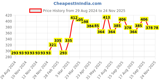 firstcry.com Babyhug Full Sleeves Sweatshirt With Sequin Detailing & Balloon Sleeves- Pink babyhug Price History Graph from 29 Aug 2024 to 24 Nov 2025