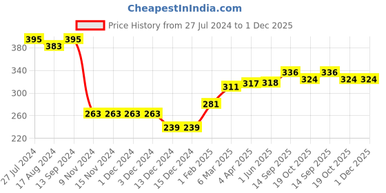 firstcry.com Babyhug Full Sleeves Sweatshirt with Star Graphic Print - Red babyhug Price History Graph from 27 Jul 2024 to 1 Dec 2025
