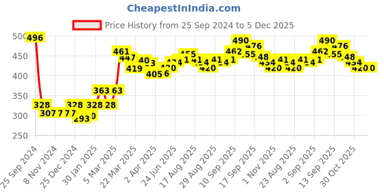 firstcry.com Babyhug Full Sleeves Sweatshirt with Sun & Flower Graphics & Frill Detailing - Pink babyhug Price History Graph from 25 Sep 2024 to 4 Dec 2025