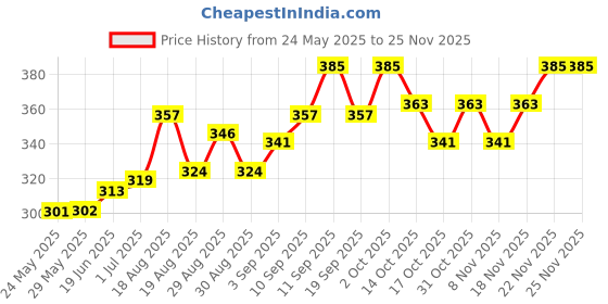 firstcry.com Babyhug Full Sleeves Sweatshirts Snowman Print - Red babyhug Price History Graph from 24 May 2025 to 24 Nov 2025