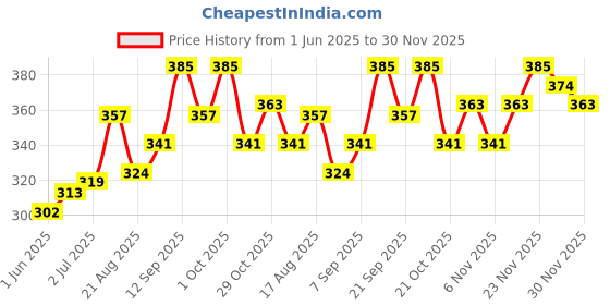 firstcry.com Babyhug Full Sleeves Sweatshirts Snowman Print - Red babyhug Price History Graph from 1 Jun 2025 to 30 Nov 2025