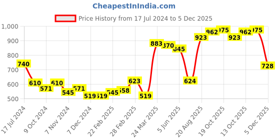 firstcry.com Babyhug Full Sleeves T-Shirt & Dungaree Lion King Embroidery - Green & White babyhug Price History Graph from 17 Jul 2024 to 5 Dec 2025