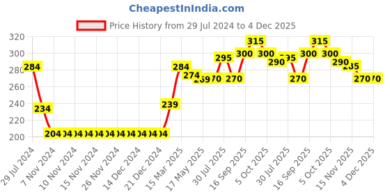 firstcry.com Babyhug Full Sleeves T-Shirt Minnie Mouse Print - Light Blue babyhug Price History Graph from 29 Jul 2024 to 4 Dec 2025