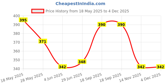 firstcry.com Babyhug Full Sleeves Tee with Printed Tank Tee - Pink babyhug Price History Graph from 18 May 2025 to 4 Dec 2025