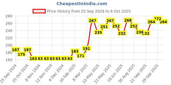 firstcry.com Babyhug Full Sleeves Tees With Graphics & Bow Detailing Multiprint - Yellow babyhug Price History Graph from 25 Sep 2024 to 8 Oct 2025