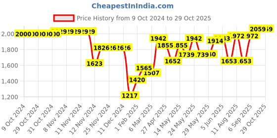 firstcry.com Babyhug Full Sleeves Textured  Waist Coat Set with Bow Solid Colour  - Black & White babyhug Price History Graph from 9 Oct 2024 to 29 Oct 2025