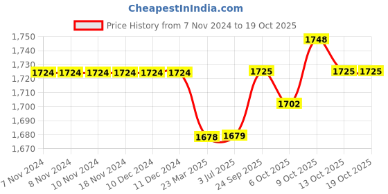 firstcry.com Babyhug Full Sleeves Three Piece Party Suit Checkered with Bow & Hat - White & Blue babyhug Price History Graph from 7 Nov 2024 to 17 Oct 2025