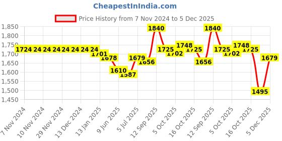 firstcry.com Babyhug Full Sleeves Three Piece Party Suit Checkered with Bow & Hat - White & Blue babyhug Price History Graph from 7 Nov 2024 to 5 Dec 2025