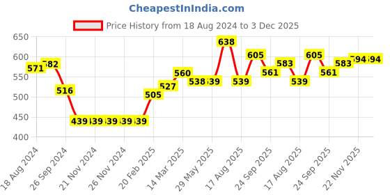 firstcry.com Babyhug Full Sleeves Tie & Dye Sweatshirt With Space Jam Print - Pink babyhug Price History Graph from 18 Aug 2024 to 2 Dec 2025
