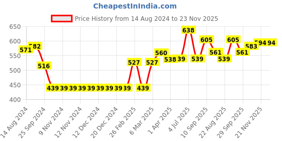 firstcry.com Babyhug Full Sleeves Tie & Dye Sweatshirt With Space Jam Print - Pink babyhug Price History Graph from 14 Aug 2024 to 23 Nov 2025