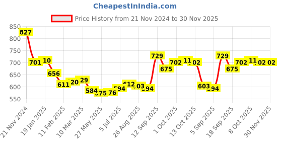 firstcry.com Babyhug Full Sleeves Top & Leggings Set with Floral Embroidery - Navy Blue babyhug Price History Graph from 21 Nov 2024 to 30 Nov 2025