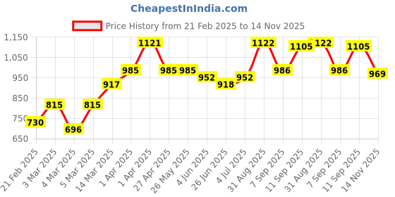 firstcry.com Babyhug Full Sleeves Top and Palazzo Pant with Shrug - Blue Pink babyhug Price History Graph from 21 Feb 2025 to 14 Nov 2025