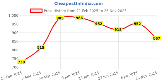 firstcry.com Babyhug Full Sleeves Top and Palazzo Pant with Shrug - Blue Pink babyhug Price History Graph from 21 Feb 2025 to 26 Nov 2025