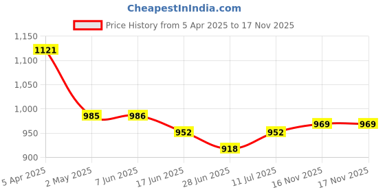 firstcry.com Babyhug Full Sleeves Top and Palazzo Pant with Shrug - Blue Pink babyhug Price History Graph from 5 Apr 2025 to 16 Nov 2025