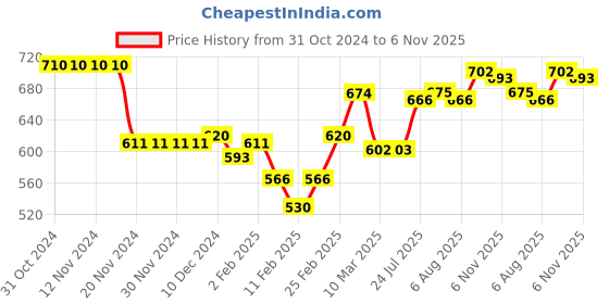 firstcry.com Babyhug Full Sleeves Top & Skirt with Text Placement Print - Navy Blue babyhug Price History Graph from 31 Oct 2024 to 6 Nov 2025