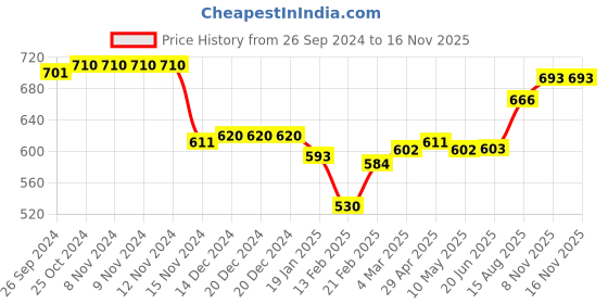firstcry.com Babyhug Full Sleeves Top & Skirt with Text Placement Print - Navy Blue babyhug Price History Graph from 26 Sep 2024 to 13 Nov 2025