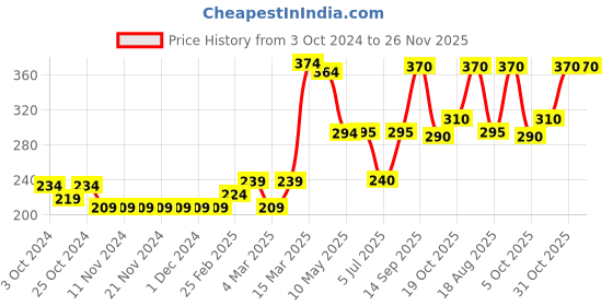 firstcry.com Babyhug Full Sleeves Top with Floral Graphics & Frill Detailing - Yellow babyhug Price History Graph from 3 Oct 2024 to 26 Nov 2025