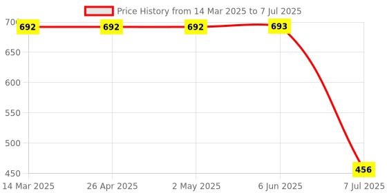 firstcry.com Babyhug Full Sleeves Tops With Graphics Print Pack Of 3 - Multicolor babyhug Price History Graph from 14 Mar 2025 to 7 Jul 2025