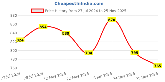 firstcry.com Babyhug Full Sleeves Tree Print Kurta and Dhoti Set - Indigo babyhug Price History Graph from 27 Jul 2024 to 24 Nov 2025