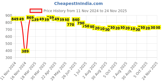 firstcry.com Babyhug Full Sleeves Tropical Print Legged Swimsuit - Green & Navy Blue babyhug Price History Graph from 11 Nov 2024 to 24 Nov 2025