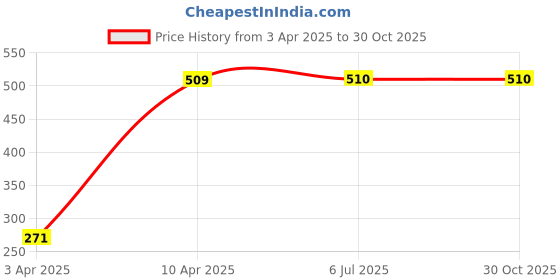 firstcry.com Babyhug Full Sleeves Velour Hooded Bathrobe - Navy Blue babyhug Price History Graph from 3 Apr 2025 to 30 Oct 2025