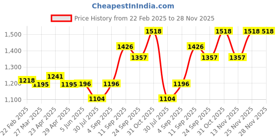 firstcry.com Babyhug Full Sleeves Velvet Party Suit with Bow Solid & Polka Dot Print - White & Maroon babyhug Price History Graph from 22 Feb 2025 to 27 Nov 2025
