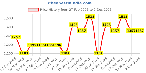 firstcry.com Babyhug Full Sleeves Velvet Party Suit with Bow Solid & Polka Dot Print - White & Maroon babyhug Price History Graph from 27 Feb 2025 to 1 Dec 2025