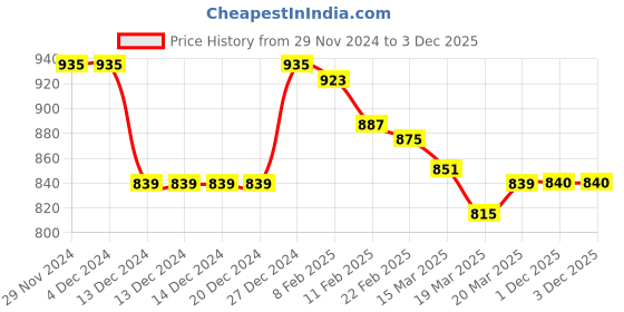 firstcry.com Babyhug Full Sleeves Washed Denim Jacket with Floral & Bear Print - Blue babyhug Price History Graph from 29 Nov 2024 to 3 Dec 2025