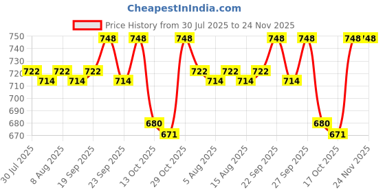 firstcry.com Babyhug Full Sleeves Water Repellent Legged Swimsuit with Astronaut Print - Blue babyhug Price History Graph from 30 Jul 2025 to 24 Nov 2025