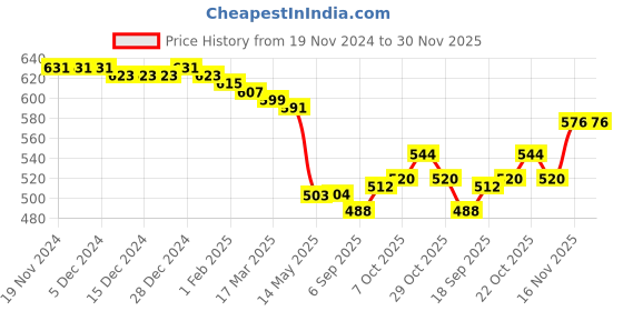 firstcry.com Babyhug Full Sleeves Winter Wear Co-Ord Set With Polka Dots Print - Pink babyhug Price History Graph from 19 Nov 2024 to 29 Nov 2025
