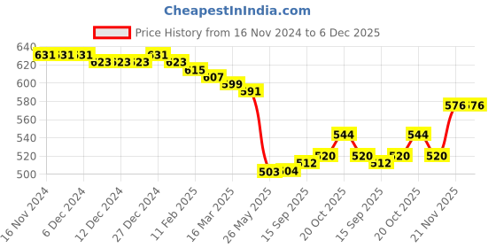 firstcry.com Babyhug Full Sleeves Winter Wear Co-Ord Set With Polka Dots Print - Pink babyhug Price History Graph from 16 Nov 2024 to 6 Dec 2025
