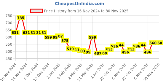 firstcry.com Babyhug Full Sleeves Winter Wear Co-Ord Set With Polka Dots Print - Sky Blue babyhug Price History Graph from 16 Nov 2024 to 29 Nov 2025