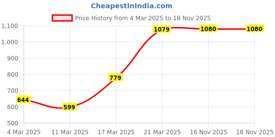 firstcry.com Babyhug Full Sleeves Winter Wear Set Mini Influences Print - Maroon babyhug Price History Graph from 4 Mar 2025 to 17 Nov 2025