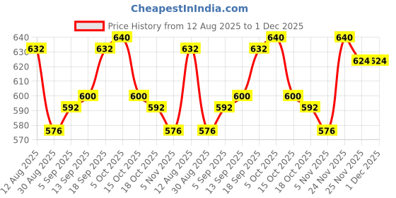 firstcry.com Babyhug Full Sleeves Winter Wear Suit Set with Polka Dot Print - Pink babyhug Price History Graph from 12 Aug 2025 to 30 Nov 2025