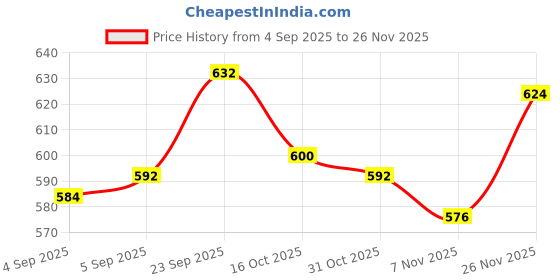 firstcry.com Babyhug Full Sleeves Winter Wear Suit Set with Polka Dot Print - Pink babyhug Price History Graph from 4 Sep 2025 to 26 Nov 2025
