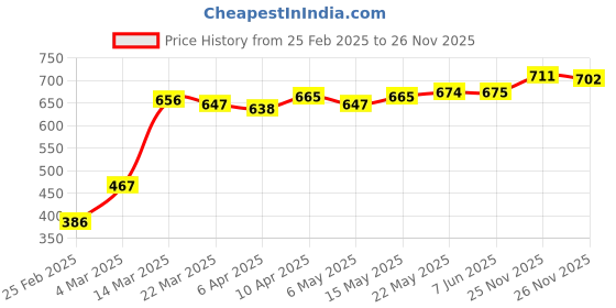 firstcry.com Babyhug Full Sleeves Winter Wear Suit Tiger Design - Pink babyhug Price History Graph from 25 Feb 2025 to 26 Nov 2025