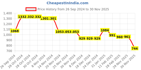 firstcry.com Babyhug Full Sleeves Winter Wear Suit With Cap & 3D Applique - Grey & Red babyhug Price History Graph from 26 Sep 2024 to 30 Nov 2025